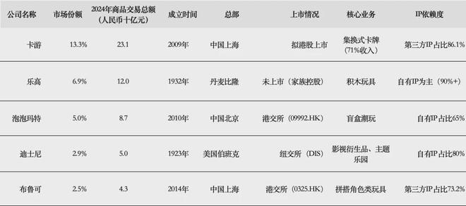 PO在即：掘金万亿潮玩市场机遇与暗礁瓦力棋牌百亿营收“卡牌之王”卡游I(图2)