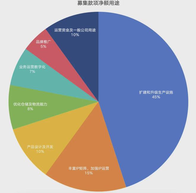 PO在即：掘金万亿潮玩市场机遇与暗礁瓦力棋牌百亿营收“卡牌之王”卡游I(图3)