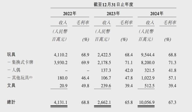 PO在即：掘金万亿潮玩市场机遇与暗礁瓦力棋牌百亿营收“卡牌之王”卡游I(图14)