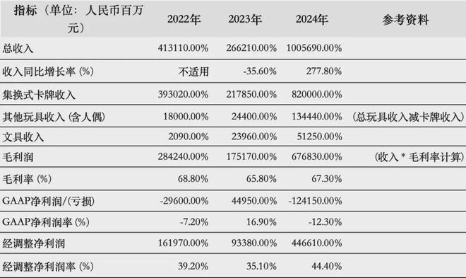 PO在即：掘金万亿潮玩市场机遇与暗礁瓦力棋牌百亿营收“卡牌之王”卡游I(图6)