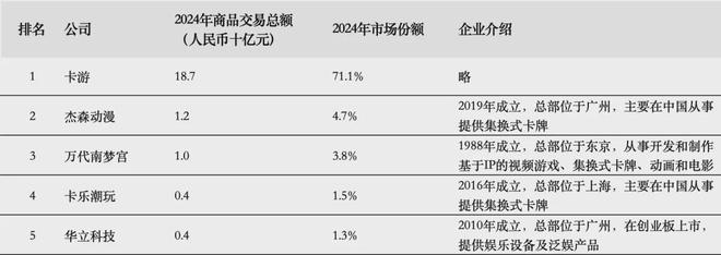 PO在即：掘金万亿潮玩市场机遇与暗礁瓦力棋牌百亿营收“卡牌之王”卡游I(图13)