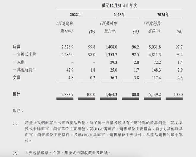 PO在即：掘金万亿潮玩市场机遇与暗礁瓦力棋牌百亿营收“卡牌之王”卡游I(图12)